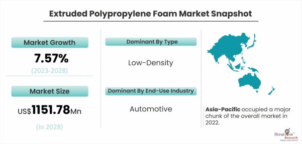 Extruded-Polypropylene-Foam-Market-Dynamics